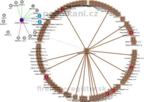 Vztahy Vista self companes